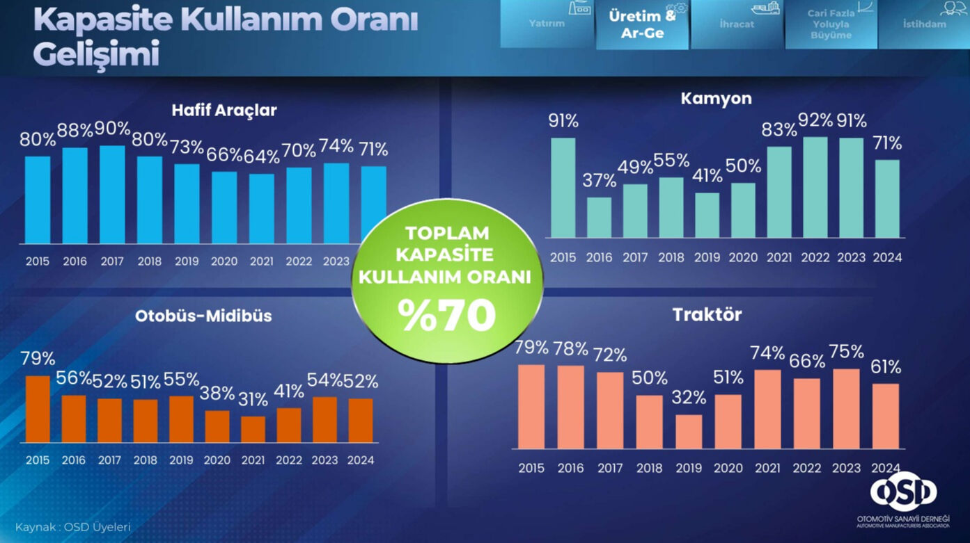 Otomotivde dengeler bozuldu! Avrupa’da büyüdük, içerde küçülüyoruz… - 3. Resim