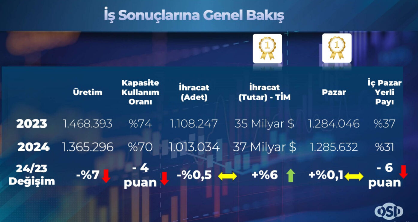 Otomotivde dengeler bozuldu! Avrupa’da büyüdük, içerde küçülüyoruz… - 7. Resim