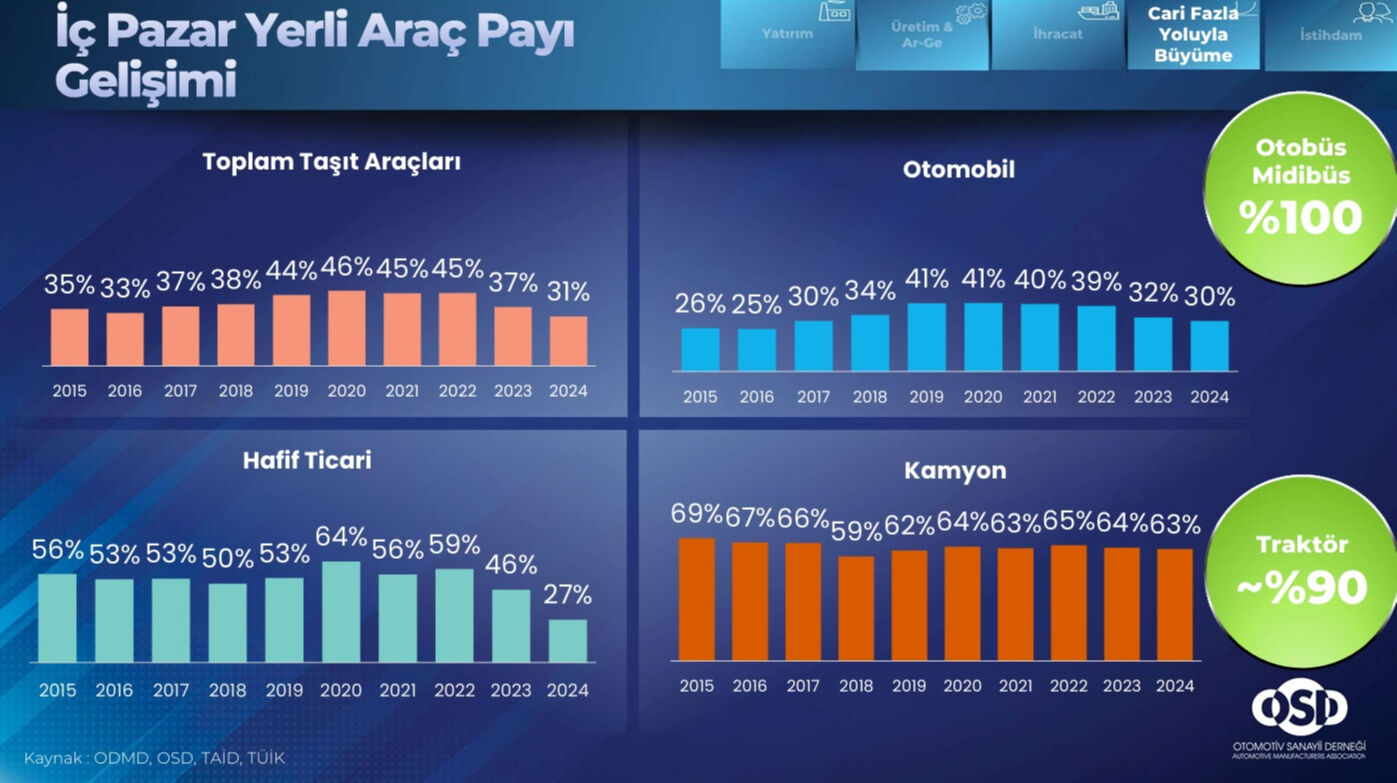 Otomotivde dengeler bozuldu! Avrupa’da büyüdük, içerde küçülüyoruz… - 6. Resim