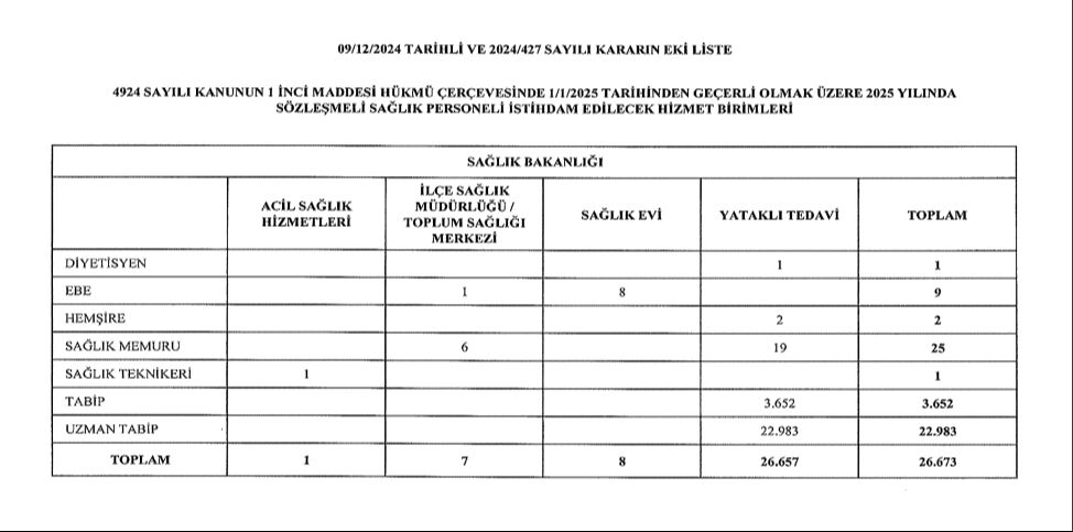 Sağlık Bakanlığı 26 bin 673 personel alımı başvurusu başladı mı? Başvuru kılavuzu ve şartlar için gözler ÖSYM'de! - 3. Resim