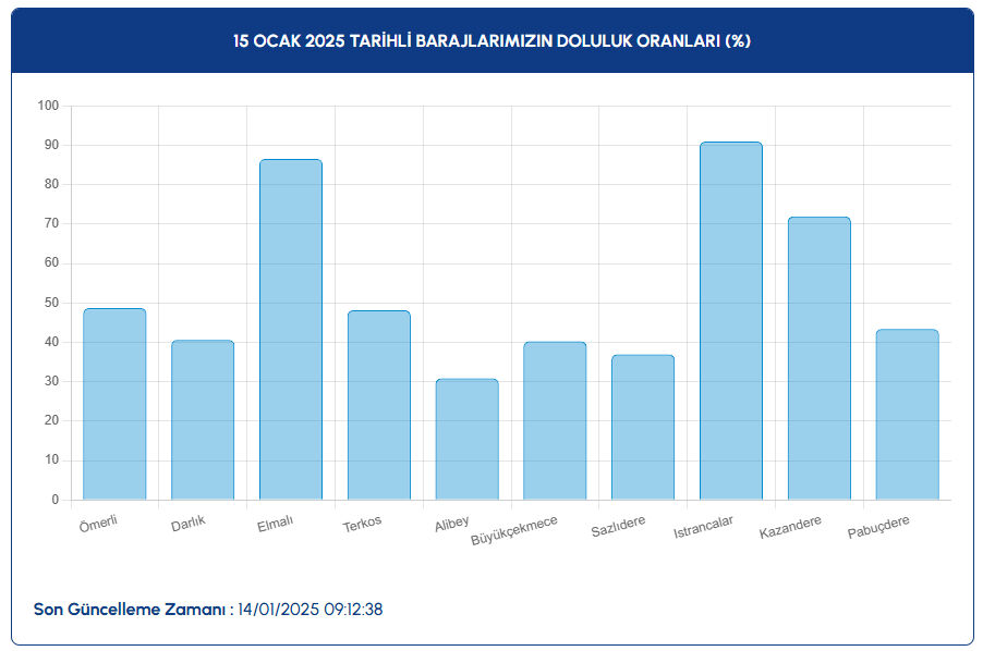İstanbul baraj doluluk oranı ne oldu? İSKİ, 15 Ocak 2025 tarihli baraj verilerini açıkladı - 2. Resim