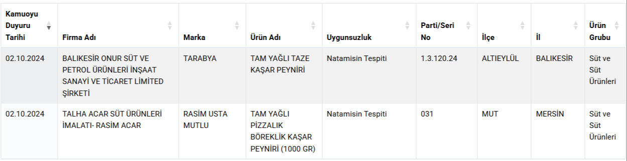 Ünlü zincir market bile satıyor! Bakanlık açıkladı, bu 12 markaya ait peynirleri evinize sokmayın - 6. Resim