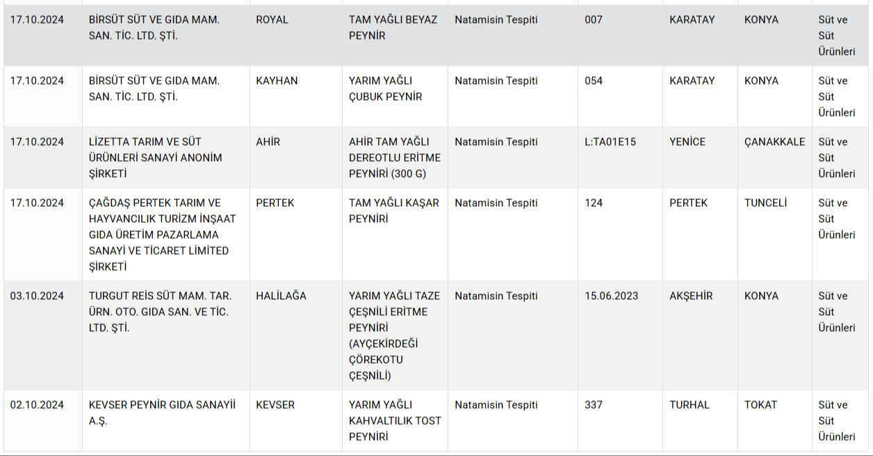 Ünlü zincir market bile satıyor! Bakanlık açıkladı, bu 12 markaya ait peynirleri evinize sokmayın - 5. Resim