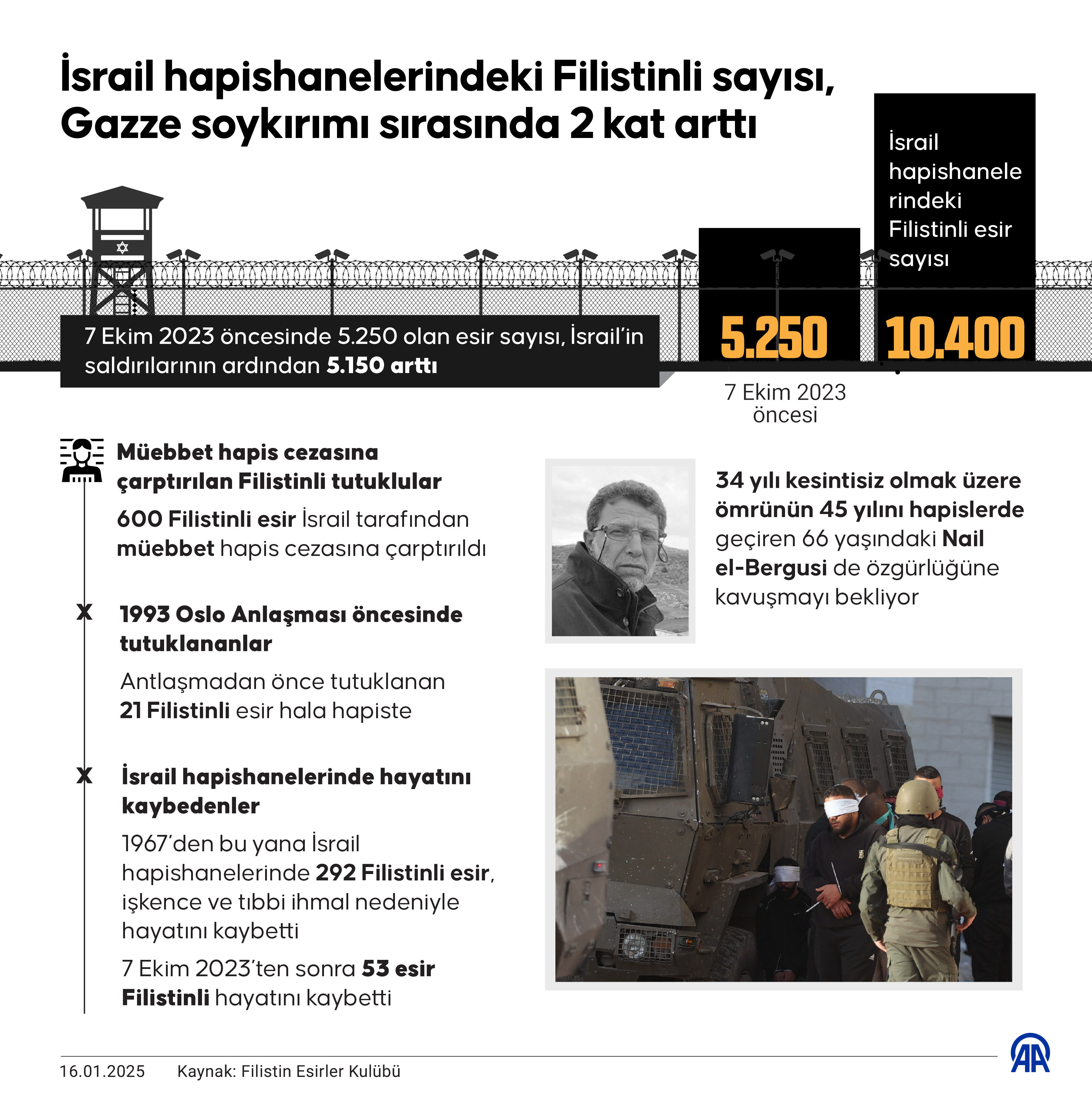 İsrail-Hamas ateşkesi sonrası gündeme geldi: Soykırım hapishanelerindeki Filistinli sayısı 2 kat artmış! - 1. Resim