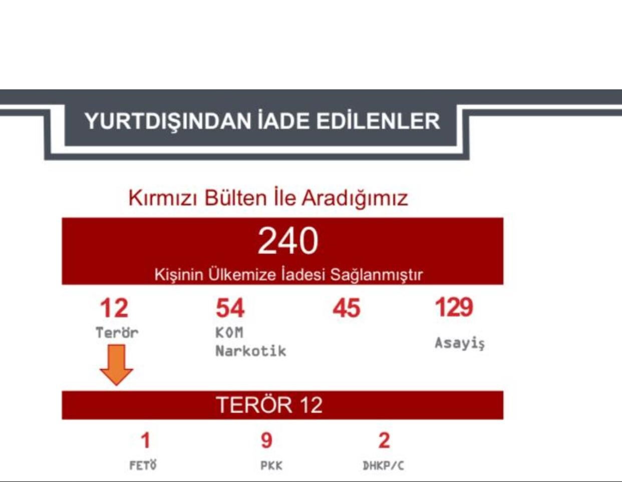 DAEŞ, El Kaide, PKK, FETÖ... İçişleri Bakanlığı kırmızı kodla aranan 760 kişinin yakalandığını duyurdu - 2. Resim