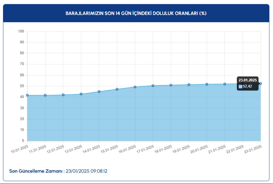 İstanbul baraj doluluk oranı yüzde kaç oldu? İSKİ, 23 Ocak Perşembe baraj doluluk oranı verilerini açıkladı İstanbul baraj doluluk oranı yüzde kaç oldu? İSKİ, 23 Ocak Perşembe baraj doluluk oranı verilerini açıkladı - 1. Resim