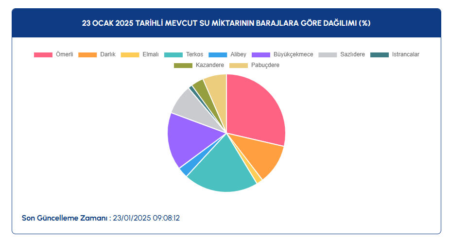 İstanbul baraj doluluk oranı yüzde kaç oldu? İSKİ, 23 Ocak Perşembe baraj doluluk oranı verilerini açıkladı İstanbul baraj doluluk oranı yüzde kaç oldu? İSKİ, 23 Ocak Perşembe baraj doluluk oranı verilerini açıkladı - 2. Resim