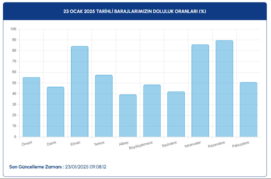 İstanbul baraj doluluk oranı yüzde kaç oldu? İSKİ, 23 Ocak Perşembe baraj doluluk oranı verilerini açıkladı İstanbul baraj doluluk oranı yüzde kaç oldu? İSKİ, 23 Ocak Perşembe baraj doluluk oranı verilerini açıkladı - 3. Resim