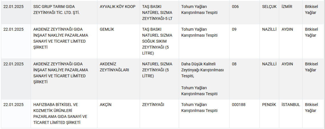 Tavuk Dünyası, Mis Yoğurt, Arifoğlu... Bakanlık ünlü markaları ifşa etti - 3. Resim