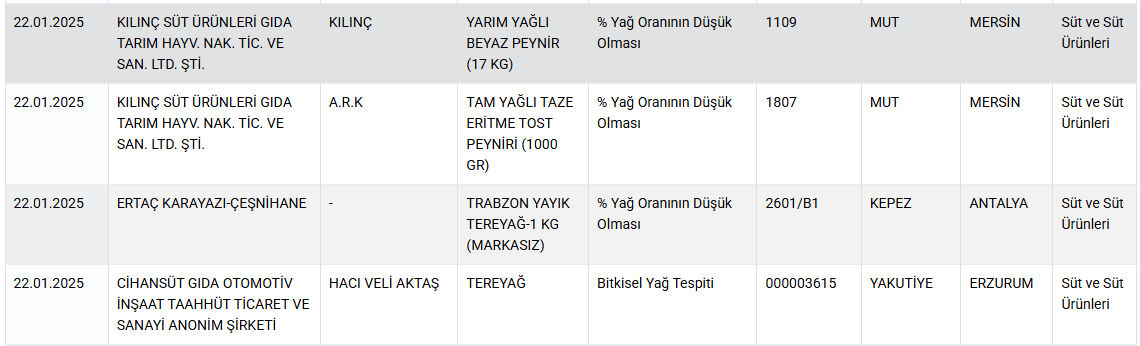 Tavuk Dünyası, Mis Yoğurt, Arifoğlu... Bakanlık ünlü markaları ifşa etti - 5. Resim