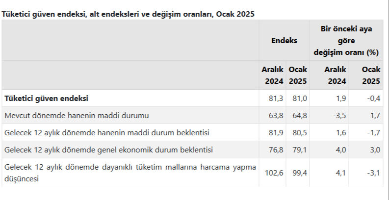Tüketici güven endeksi 81 oldu - 1. Resim