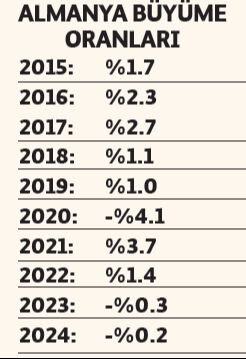 Almanya'nın ekonomik kabusu: Scholz’un planları neden çöktü? Almanya'nın ekonomik kabusu: Scholz’un planları neden çöktü? - 1. Resim