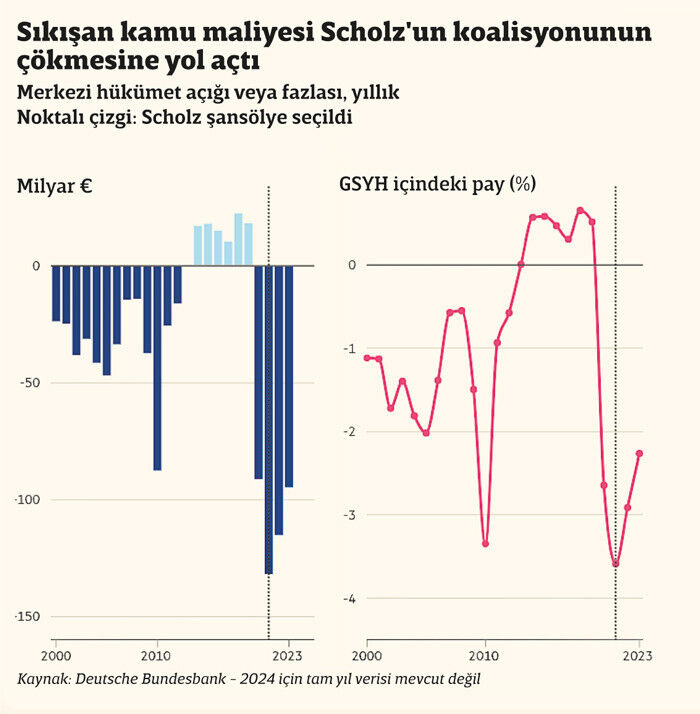 Almanya'nın ekonomik kabusu: Scholz’un planları neden çöktü? Almanya'nın ekonomik kabusu: Scholz’un planları neden çöktü? - 2. Resim