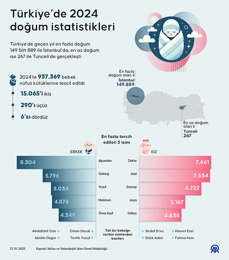 2024 En çok doğum hangi ilde gerçekleşti