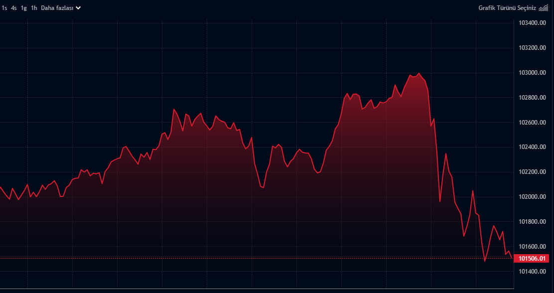 Altın çakıldı, Bitcoin eriyor, dolar yerinde saydı! İşte Fed faiz kararı sonrası piyasalarda son durum... Altın çakıldı, Bitcoin eriyor, dolar yerinde saydı! İşte Fed faiz kararı sonrası piyasalarda son durum... - 3. Resim