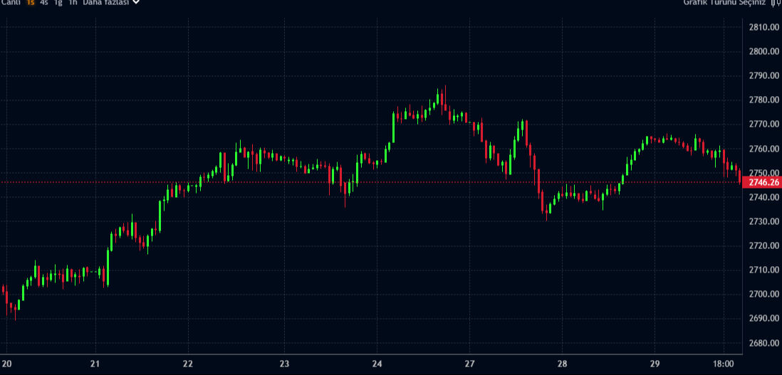 Altın çakıldı, Bitcoin eriyor, dolar yerinde saydı! İşte Fed faiz kararı sonrası piyasalarda son durum... Altın çakıldı, Bitcoin eriyor, dolar yerinde saydı! İşte Fed faiz kararı sonrası piyasalarda son durum... - 1. Resim