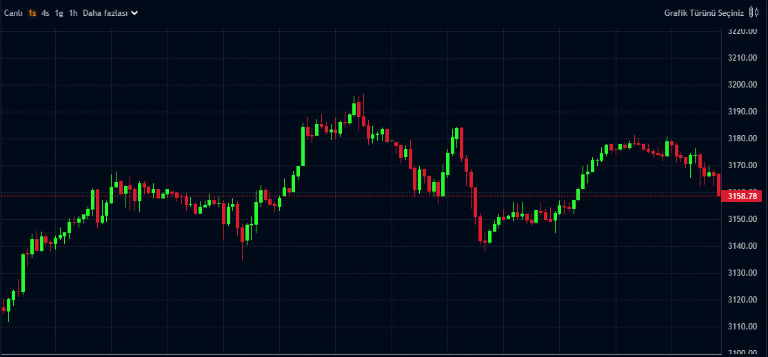 Altın çakıldı, Bitcoin eriyor, dolar yerinde saydı! İşte Fed faiz kararı sonrası piyasalarda son durum... Altın çakıldı, Bitcoin eriyor, dolar yerinde saydı! İşte Fed faiz kararı sonrası piyasalarda son durum... - 2. Resim