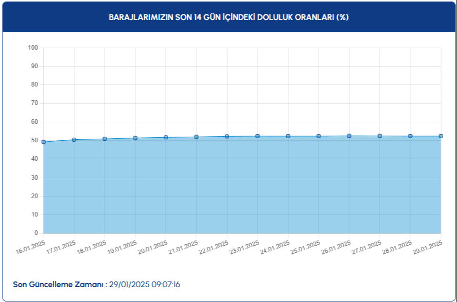 İstanbul baraj doluluk oranı son durum: 29 Ocak 2025 İstanbul baraj doluluk oranı İSKİ tarafından açıklandı - 1. Resim