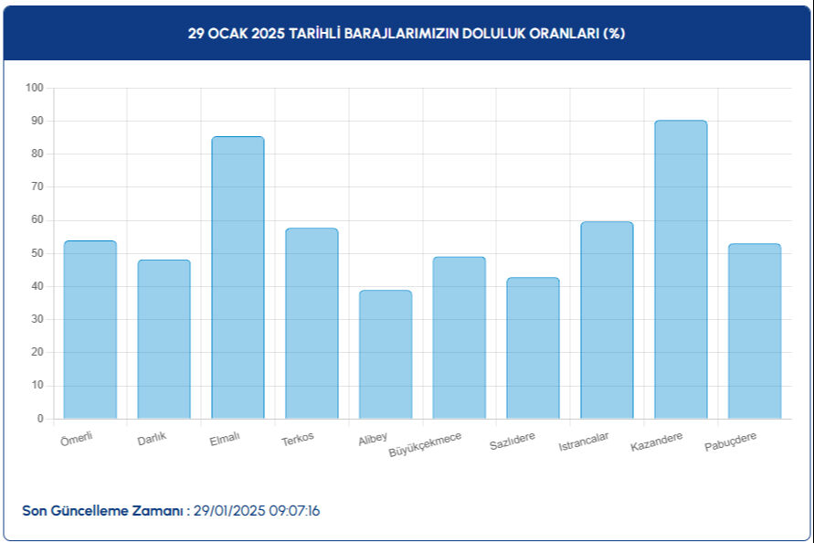 İstanbul baraj doluluk oranı son durum: 29 Ocak 2025 İstanbul baraj doluluk oranı İSKİ tarafından açıklandı - 3. Resim