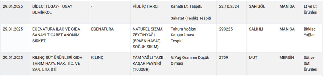 Pakete yazılanlar "yalan" çıktı! Bakanlık 5 peynir markasını ifşa etti Pakete yazılanlar "yalan" çıktı! Bakanlık 6 peynir markasını ifşa etti - 5. Resim
