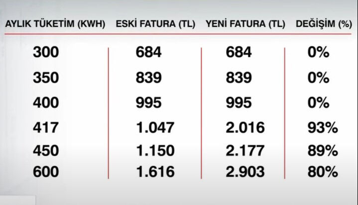 Yüz binlerce aboneyi ilgilendiriyor! Bakan Albayrak'tar duyurdu: Mart ayında faturalara yansıyacak Yüz binlerce aboneyi ilgilendiriyor! Bakan Albayrak'tar duyurdu: Mart ayında faturalara yansıyacak - 2. Resim