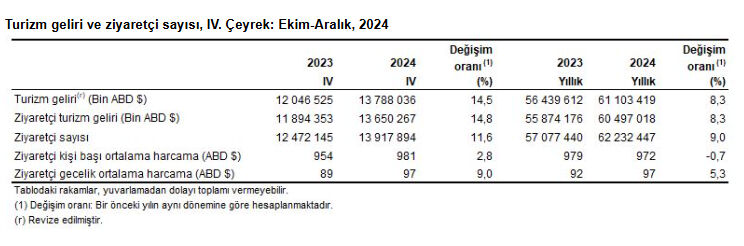 Bacasız sanayiden ekonomiye dev katkı! Türkiye'nin 2024 turizm geliri rekor kırdı - 1. Resim