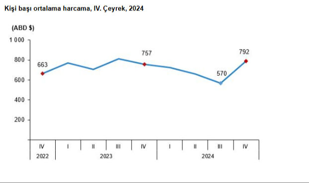 Bacasız sanayiden ekonomiye dev katkı! Türkiye'nin 2024 turizm geliri rekor kırdı - 7. Resim