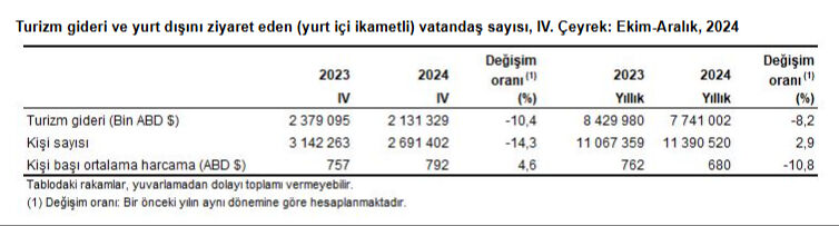 Bacasız sanayiden ekonomiye dev katkı! Türkiye'nin 2024 turizm geliri rekor kırdı - 6. Resim