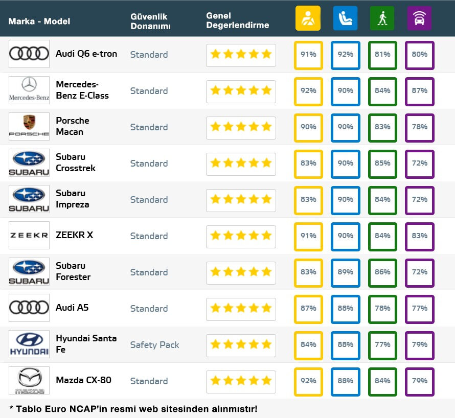 Bildiğiniz markayı unutun! İşte dünyanın en güvenli otomobilleri - 2. Resim