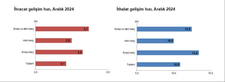 Ekonomide taşlar yerine oturuyor! Dış ticaret açığında büyük düşüş - 1. Resim