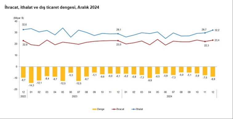 Ekonomide taşlar yerine oturuyor! Dış ticaret açığında büyük düşüş - 2. Resim