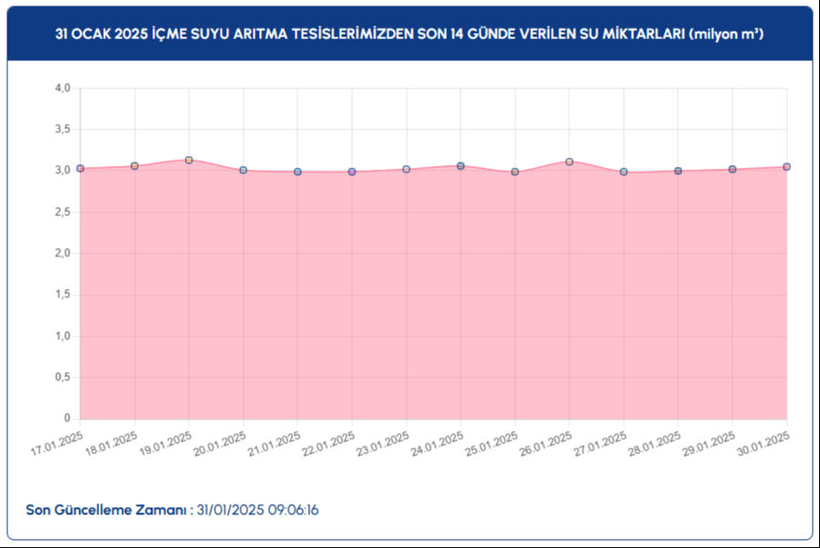 İstanbul baraj doluluk oranı yüzde kaç oldu? İSKİ 31 Ocak 2025 baraj doluluk oranı verilerini açıkladı - 3. Resim