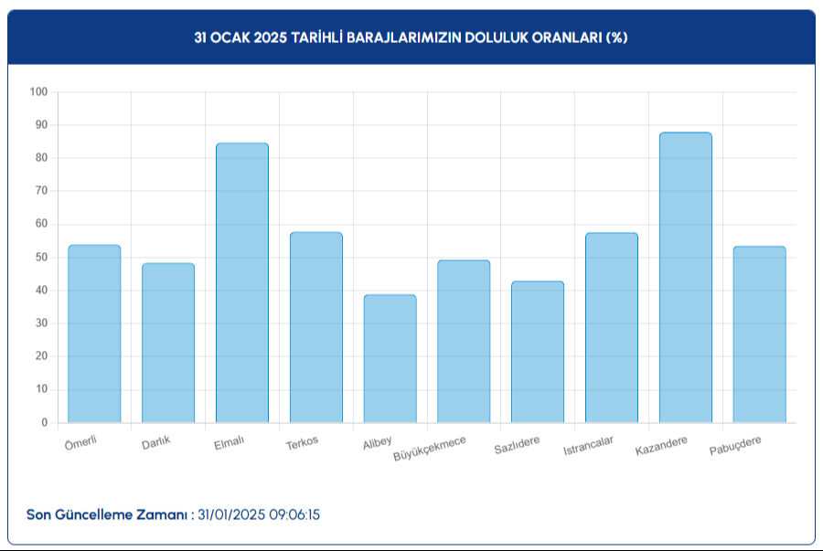 İstanbul baraj doluluk oranı yüzde kaç oldu? İSKİ 31 Ocak 2025 baraj doluluk oranı verilerini açıkladı - 2. Resim