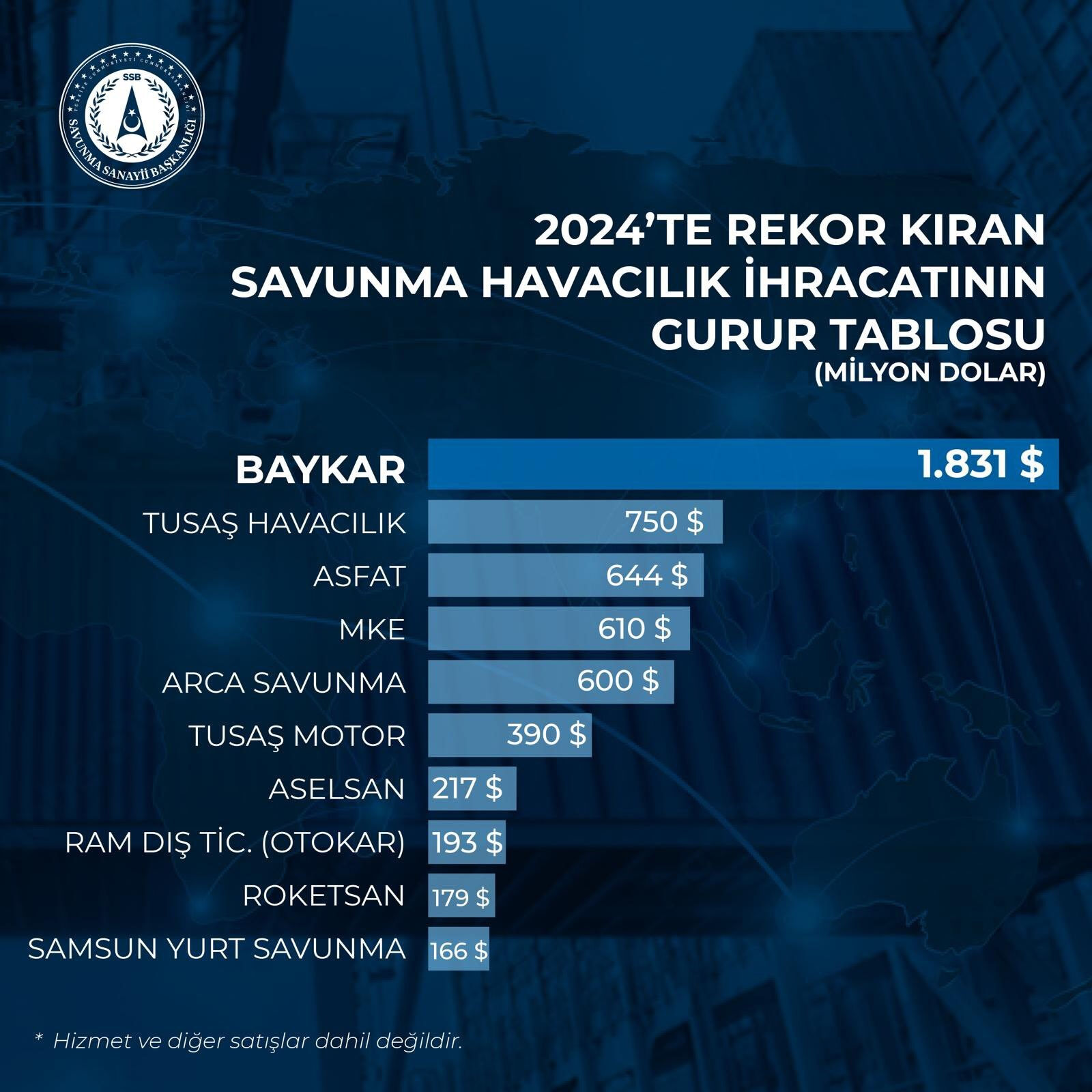 Baykar'dan 2024'te tarihi başarı! 1.8 milyar dolarlık ihracat ile dünya lideri - 2. Resim