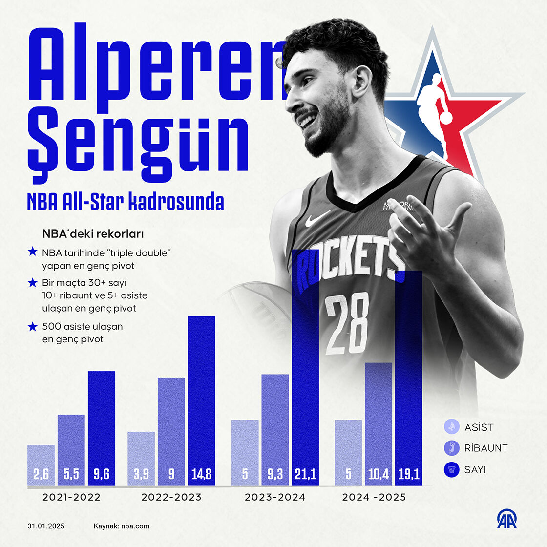 NBA All Star 2025 ne zaman? Alperen Şengün'lü All Star takımı belli oldu - 3. Resim