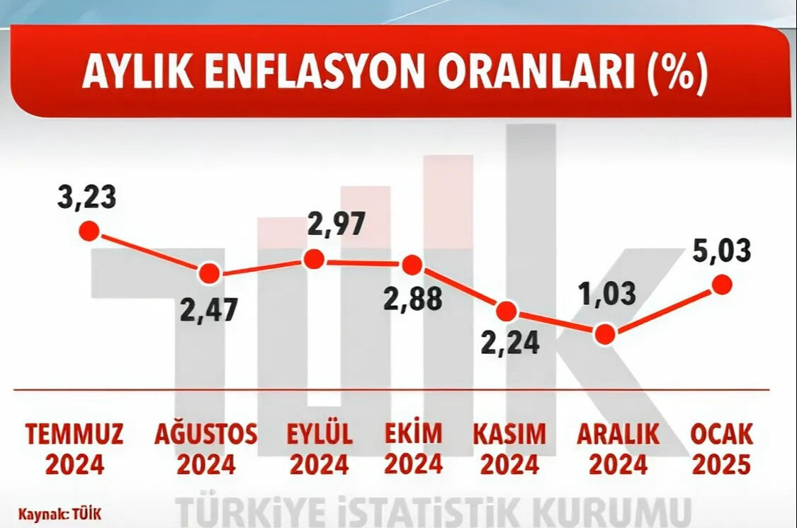 TÜİK, 2025'in ilk enflasyon rakamlarını açıkladı! Ocak ayında enflasyon yüzde 5.03 oldu TÜİK, 2025'in ilk enflasyon rakamlarını açıkladı - 1. Resim