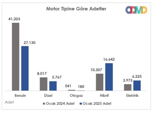 Otomotiv Ocak ayında fren yaptı! Satışlar %14 düştü… - 3. Resim