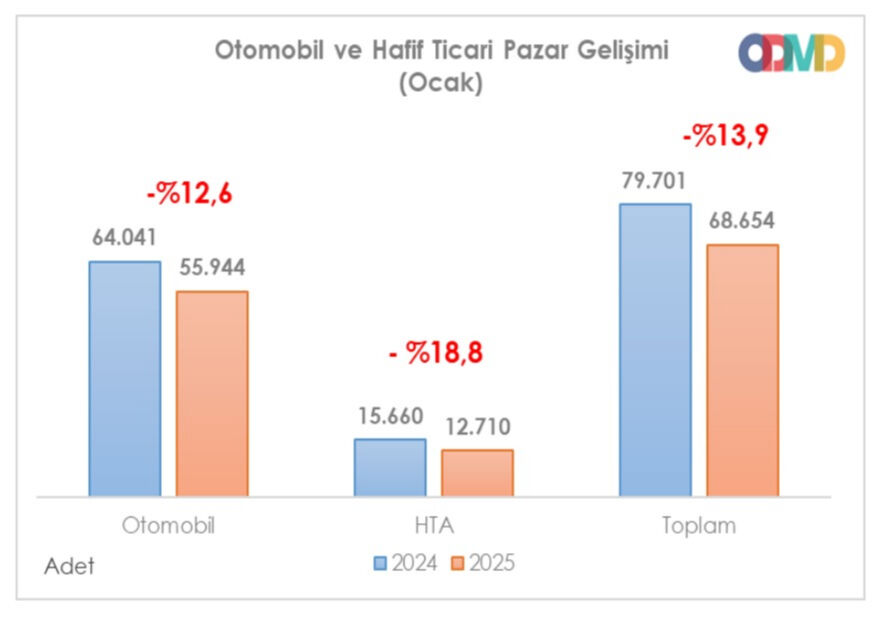 Otomotiv Ocak ayında fren yaptı! Satışlar %14 düştü… - 1. Resim