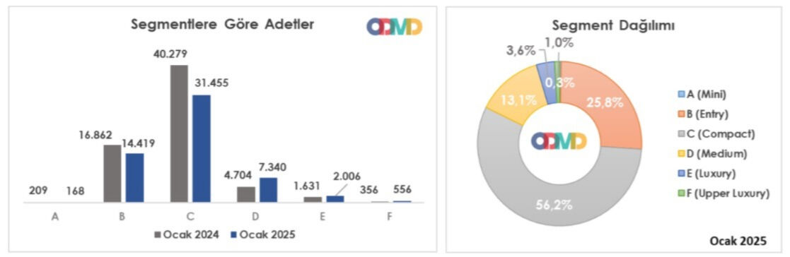 Otomotiv Ocak ayında fren yaptı! Satışlar %14 düştü… - 2. Resim