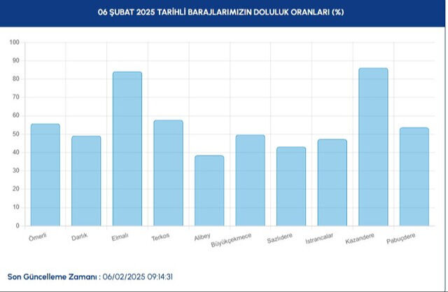 Baraj doluluk oranı yüzde kaç oldu? İSKİ 6 Şubat Perşembe günü verilerini paylaştı Baraj doluluk oranı yüzde kaç oldu? İSKİ 6 Şubat Perşembe günü verilerini paylaştı - 2. Resim