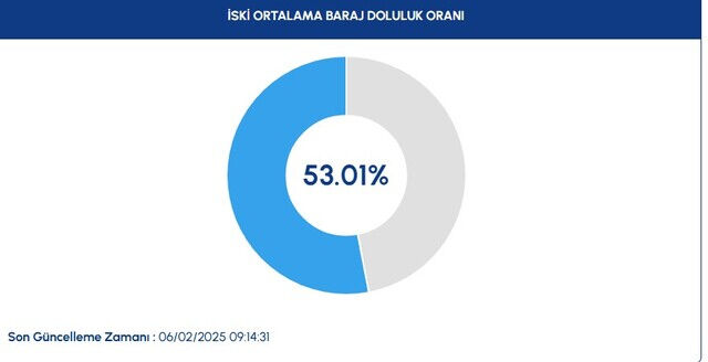 Baraj doluluk oranı yüzde kaç oldu? İSKİ 6 Şubat Perşembe günü verilerini paylaştı Baraj doluluk oranı yüzde kaç oldu? İSKİ 6 Şubat Perşembe günü verilerini paylaştı - 1. Resim