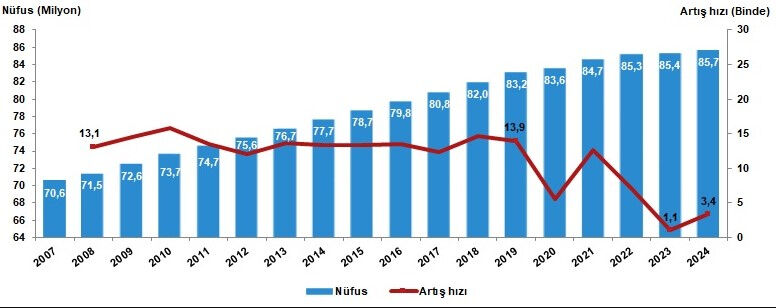 Türkiye'nin nüfusu belli oldu Türkiye'nin nüfusu belli oldu - 1. Resim