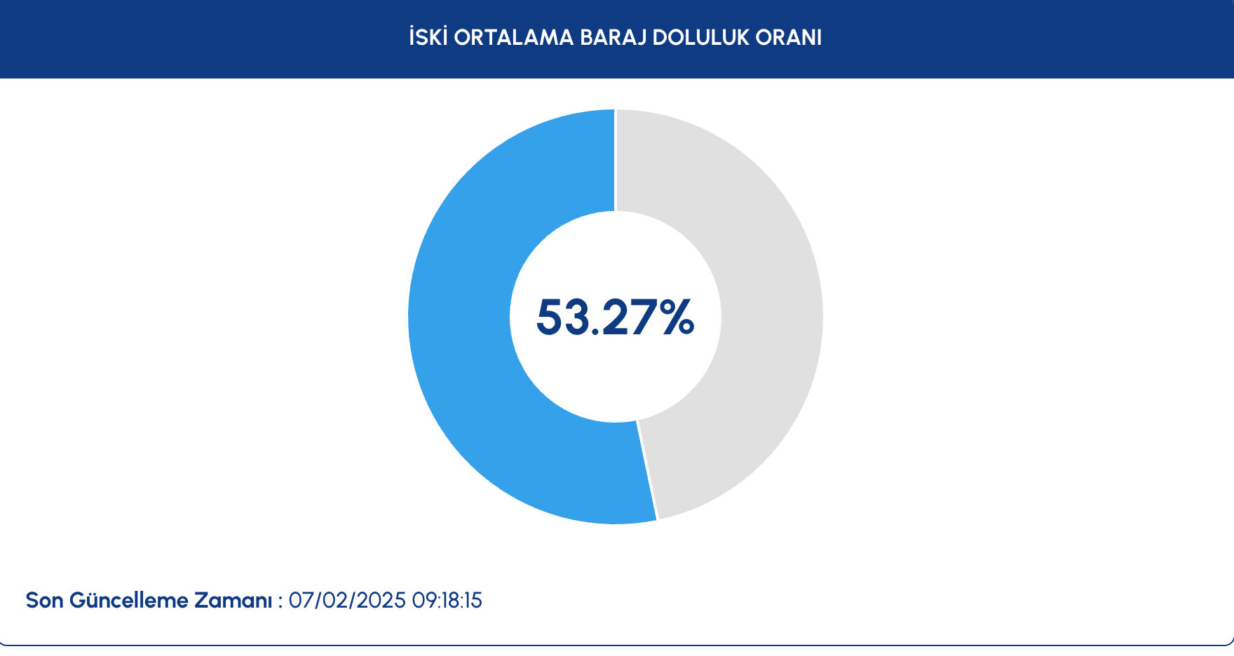 Baraj doluluk oranları yüzde kaç? İSKİ duyurdu - 1. Resim