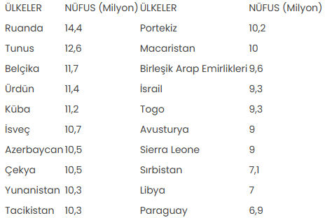 İstanbul nüfusuyla 131 ülkeyi solladı! - 1. Resim