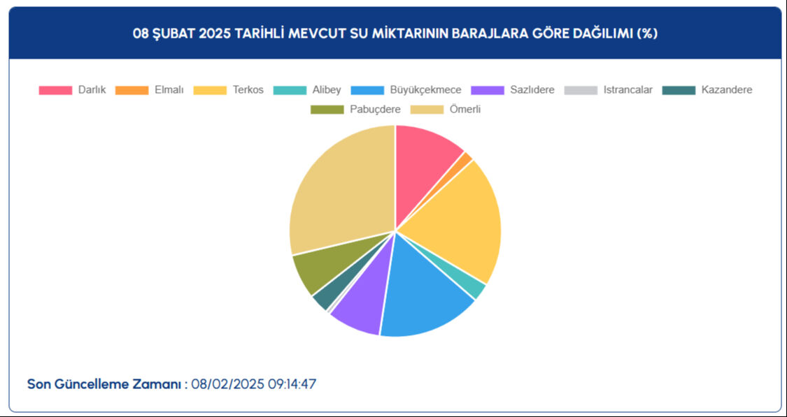 İstanbul baraj doluluk oranı yüzde kaç oldu? İSKİ 8 Şubat 2025 baraj doluluk oranı verilerini açıkladı İstanbul baraj doluluk oranı yüzde kaç oldu? İSKİ 8 Şubat 2025 baraj doluluk oranı verilerini açıkladı - 2. Resim