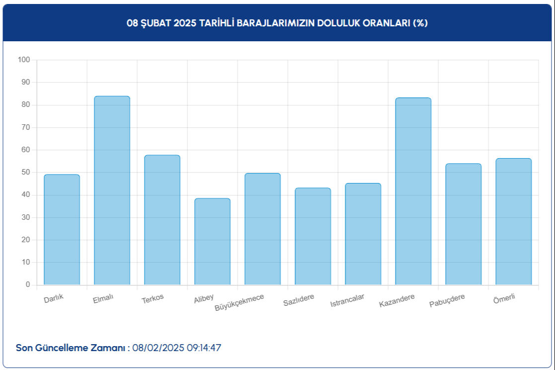 İstanbul baraj doluluk oranı yüzde kaç oldu? İSKİ 8 Şubat 2025 baraj doluluk oranı verilerini açıkladı İstanbul baraj doluluk oranı yüzde kaç oldu? İSKİ 8 Şubat 2025 baraj doluluk oranı verilerini açıkladı - 3. Resim