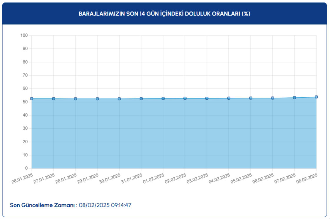 İstanbul baraj doluluk oranı yüzde kaç oldu? İSKİ 8 Şubat 2025 baraj doluluk oranı verilerini açıkladı İstanbul baraj doluluk oranı yüzde kaç oldu? İSKİ 8 Şubat 2025 baraj doluluk oranı verilerini açıkladı - 1. Resim
