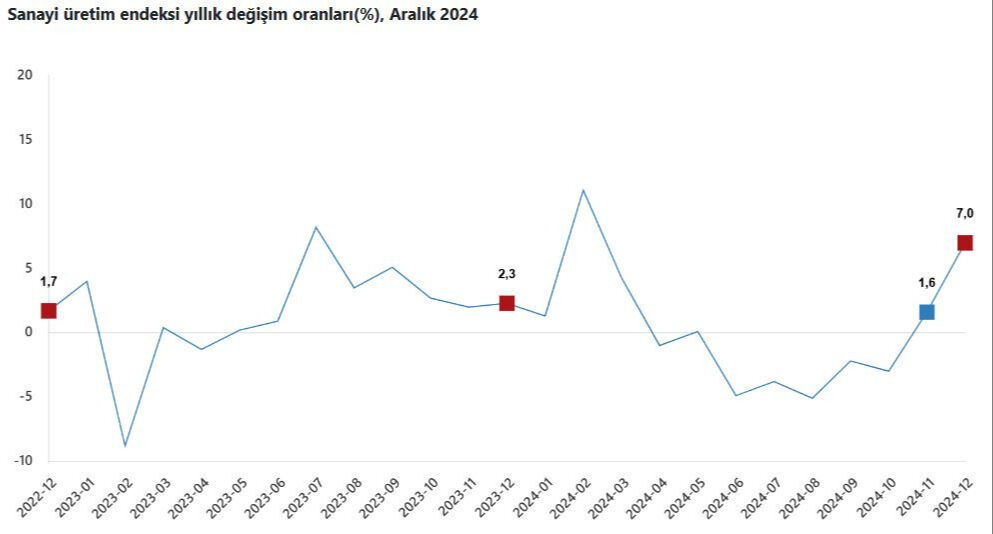 21 ayın en güçlü yükselişi! Sanayide çarklar dönüyor 21 ayın en güçlü yükselişi! Sanayide çarklar dönüyor - 1. Resim