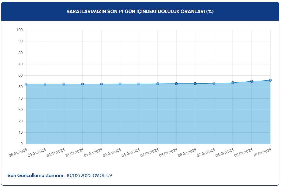 İstanbul baraj doluluk oranı yüzde kaç oldu? İSKİ 10 Şubat 2025 baraj doluluk oranı verilerini açıkladı - 1. Resim