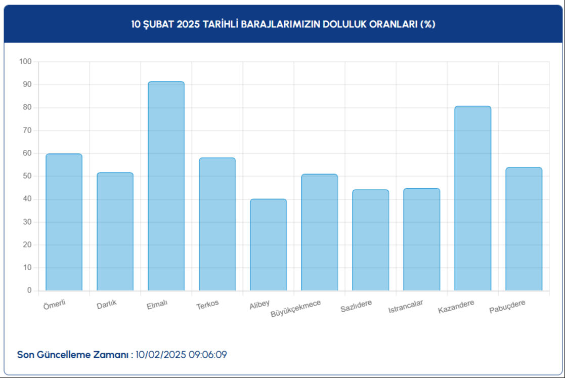 İstanbul baraj doluluk oranı yüzde kaç oldu? İSKİ 10 Şubat 2025 baraj doluluk oranı verilerini açıkladı - 3. Resim